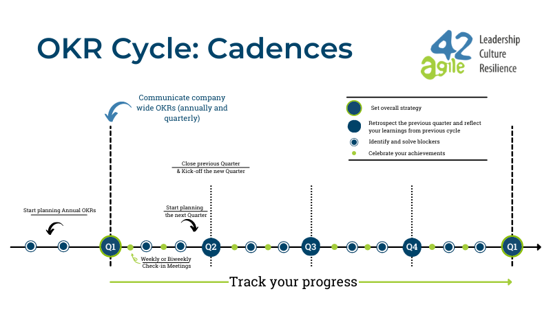 OKR Cycle - Cadences