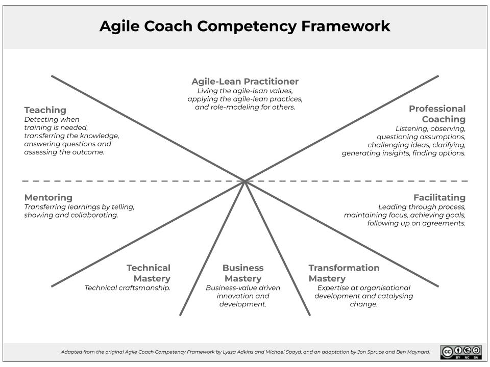Agile Coach Competency Framework by Lyssa Adkins and Michael Spayd