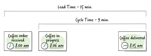 Diagram showing lead time versus cycle time