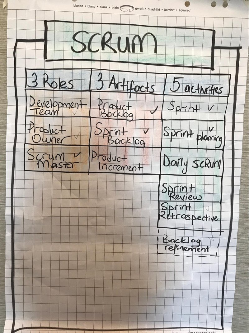 Scrum 3 roles 3 artifacts 5 activities