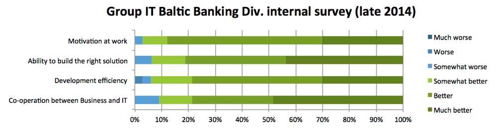 Group IT Baltic Banking Div. Internal Survey (late 2014)